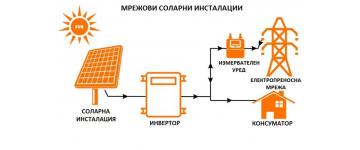 Компоненти AC/DC фотоволтаични системи
